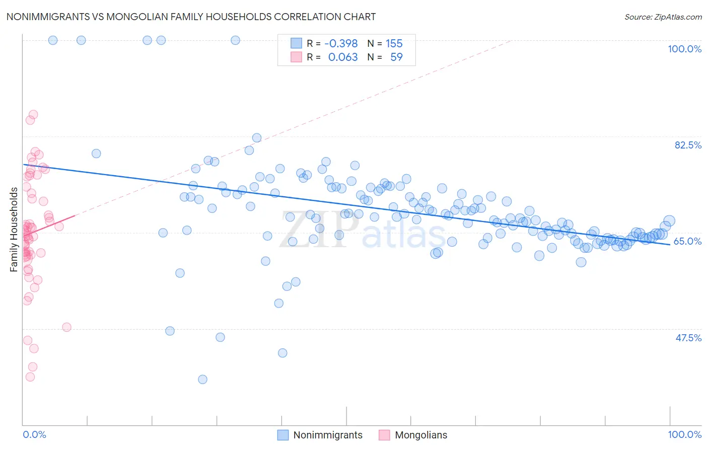 Nonimmigrants vs Mongolian Family Households