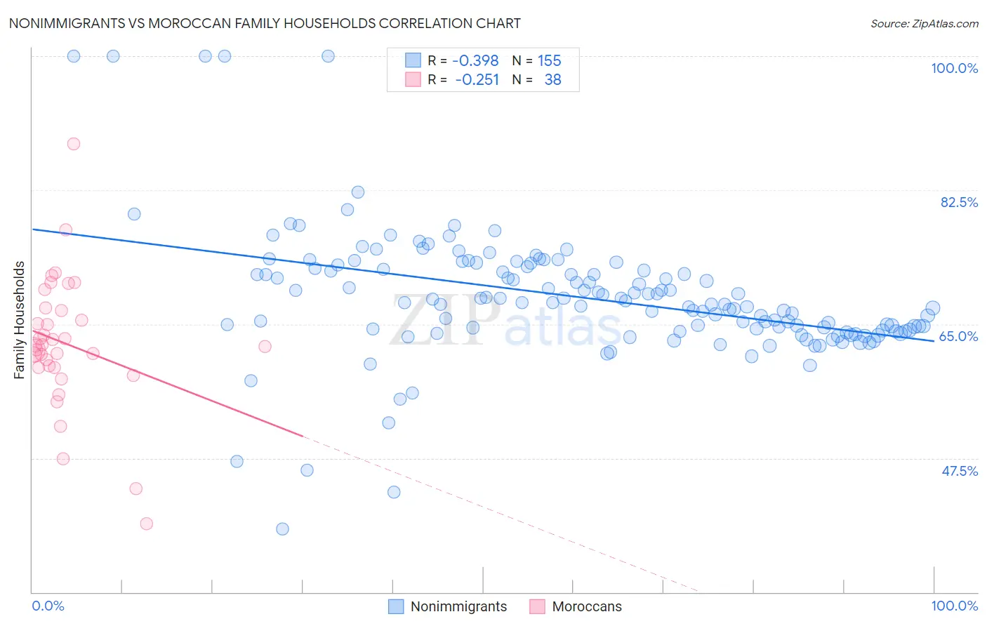 Nonimmigrants vs Moroccan Family Households