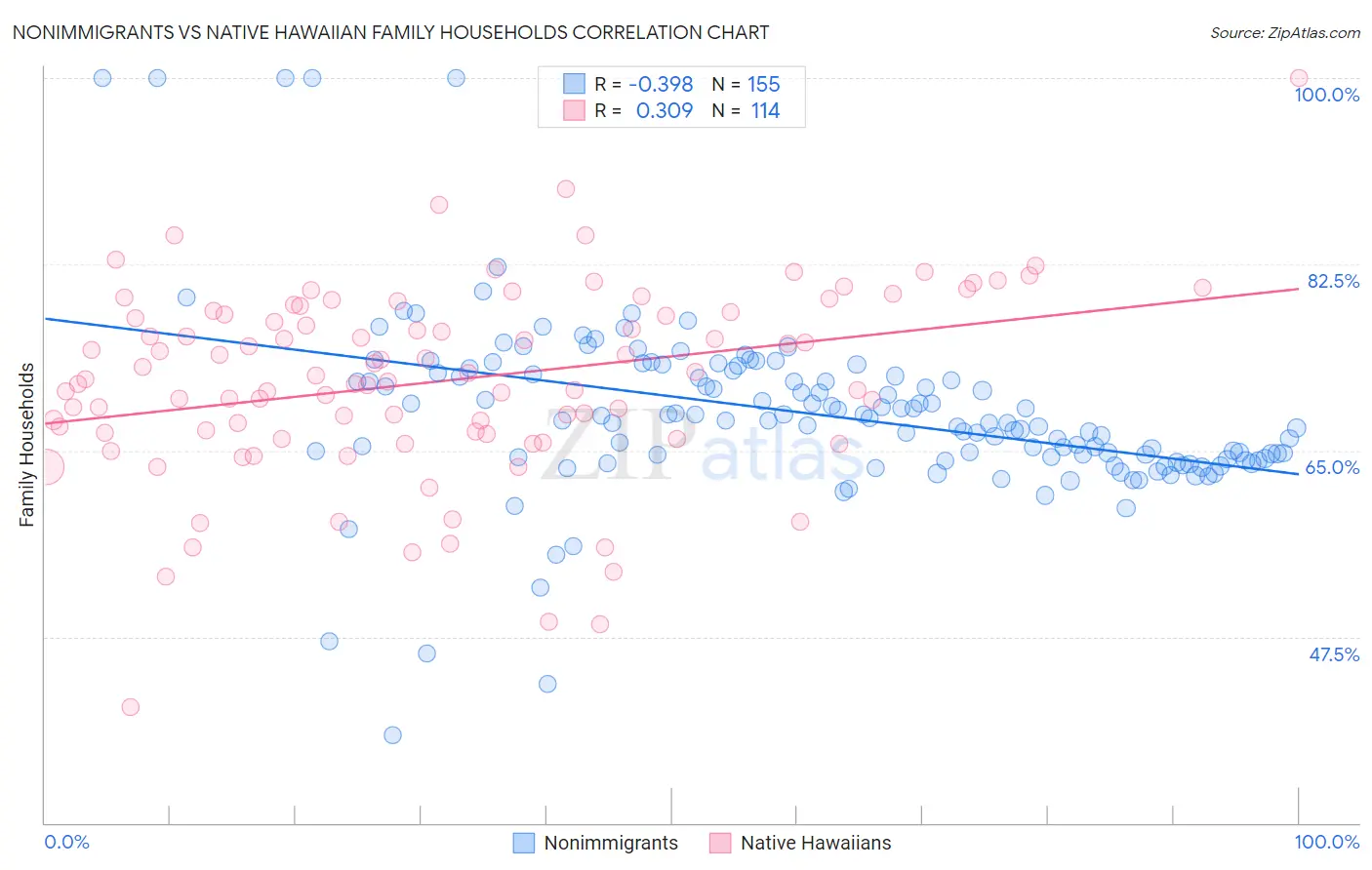 Nonimmigrants vs Native Hawaiian Family Households