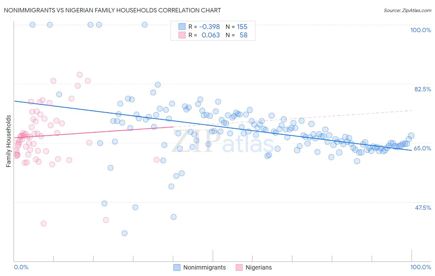 Nonimmigrants vs Nigerian Family Households