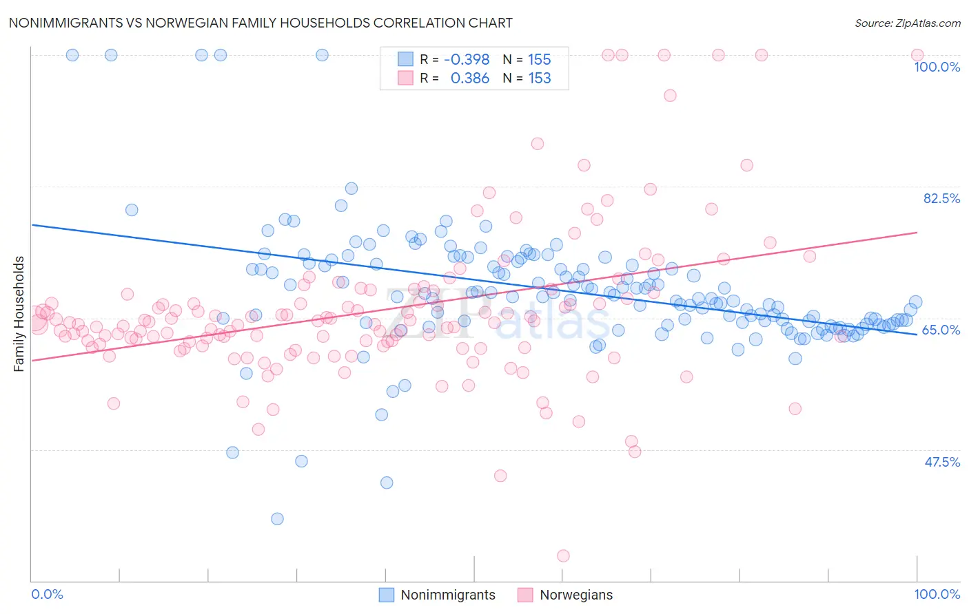 Nonimmigrants vs Norwegian Family Households