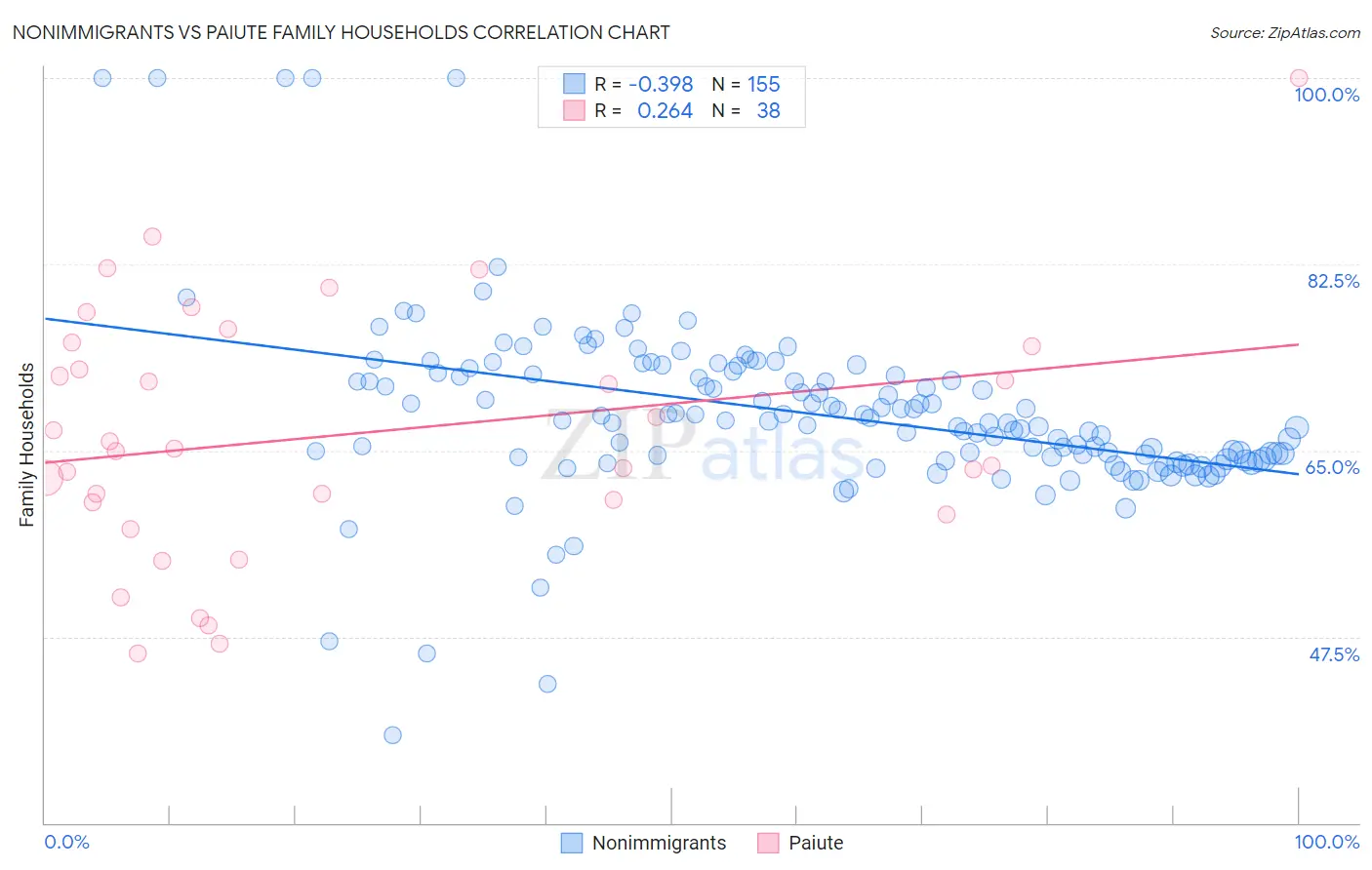 Nonimmigrants vs Paiute Family Households