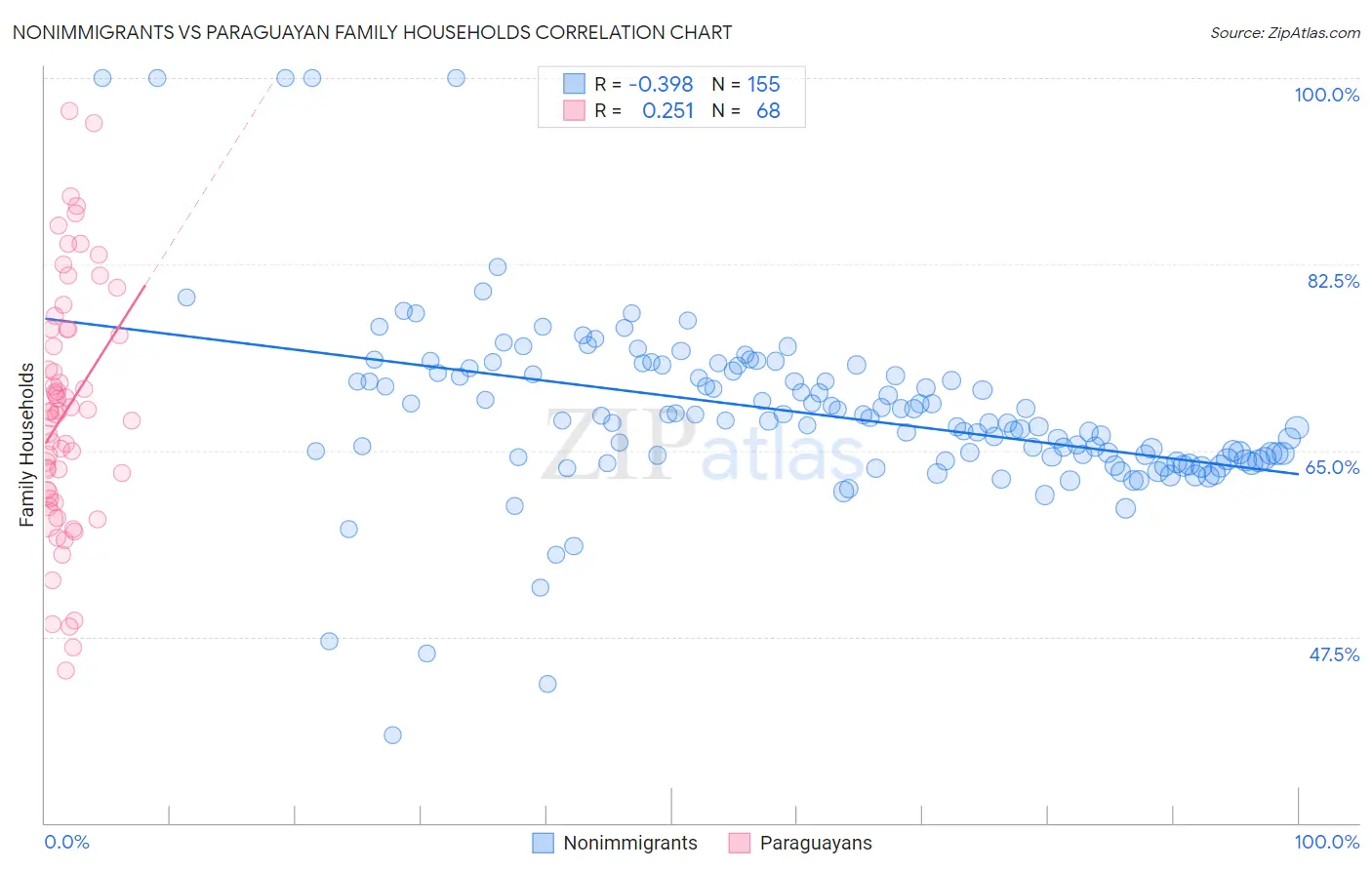 Nonimmigrants vs Paraguayan Family Households