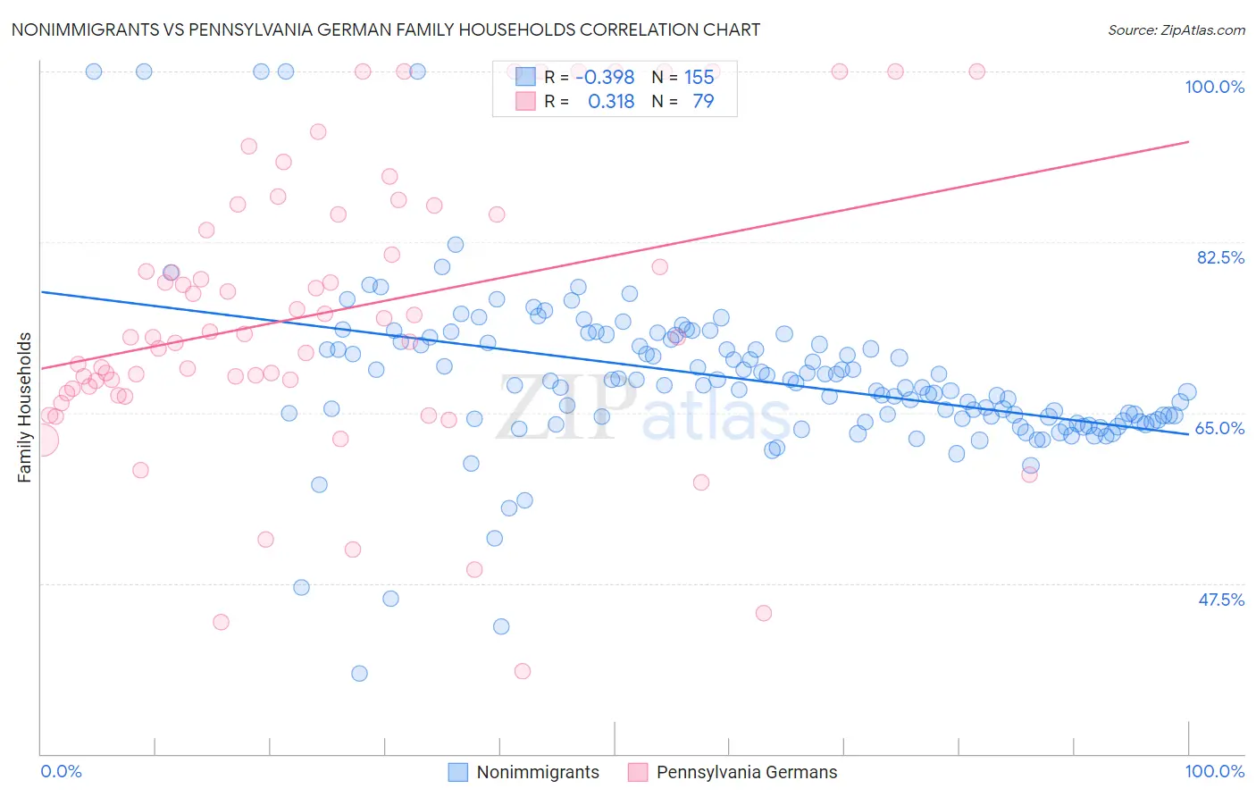 Nonimmigrants vs Pennsylvania German Family Households
