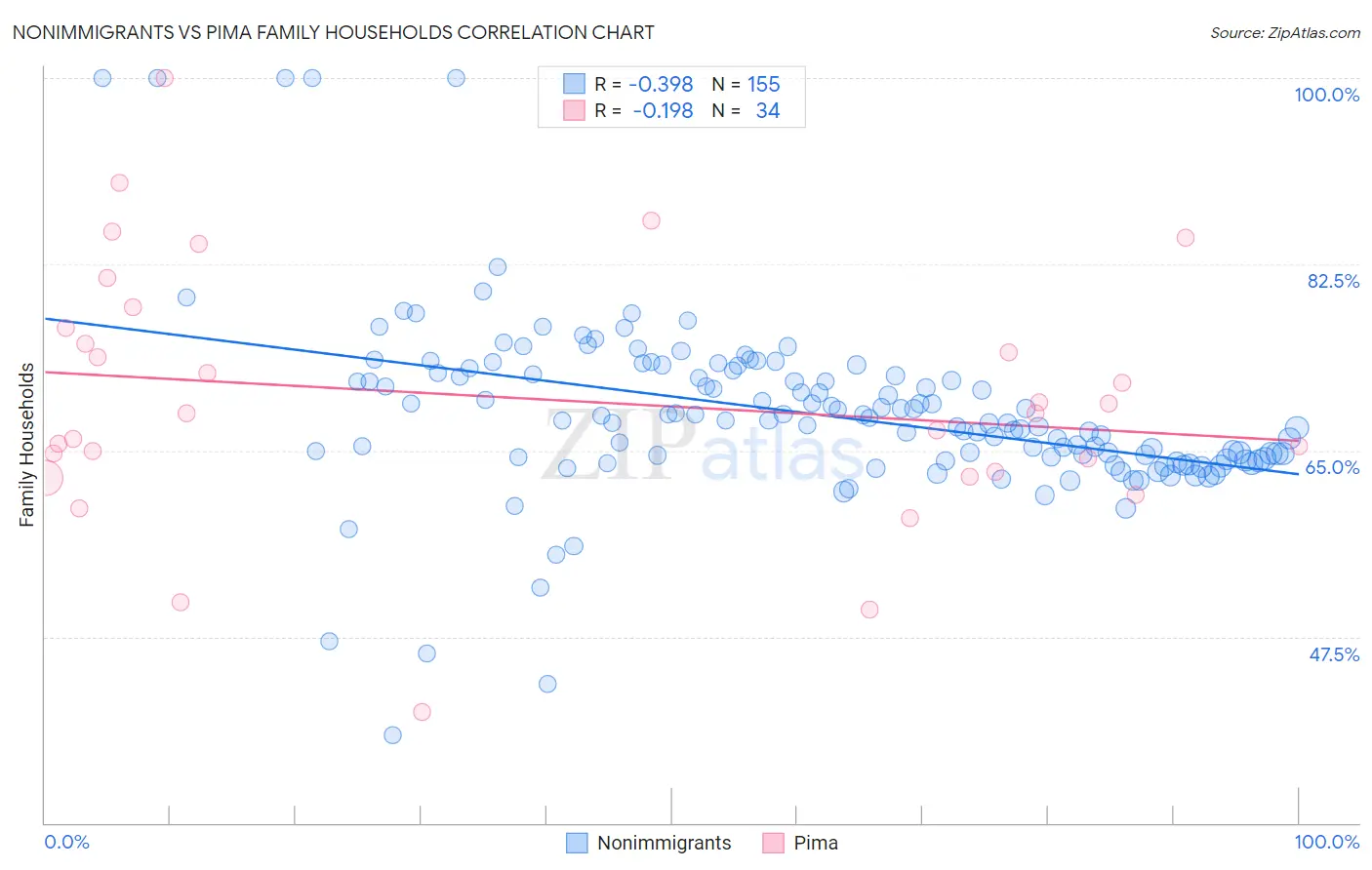Nonimmigrants vs Pima Family Households
