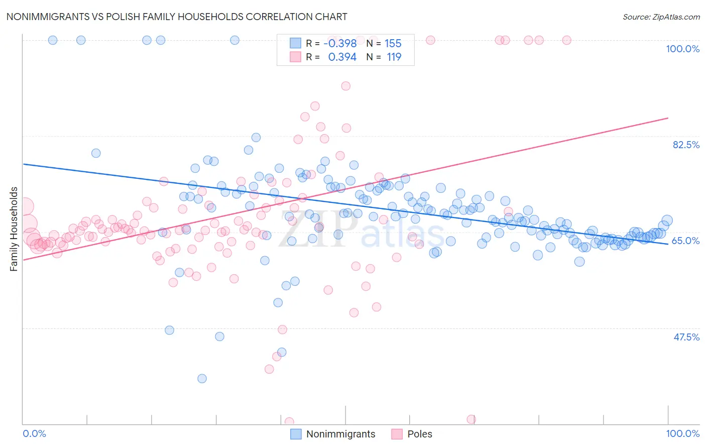 Nonimmigrants vs Polish Family Households