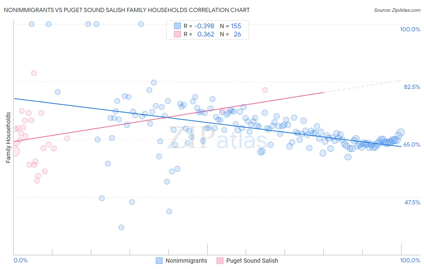 Nonimmigrants vs Puget Sound Salish Family Households