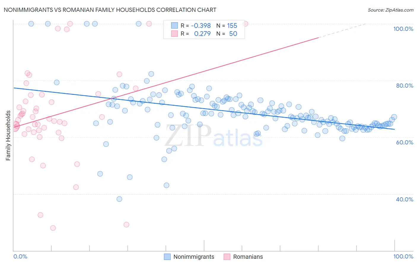 Nonimmigrants vs Romanian Family Households