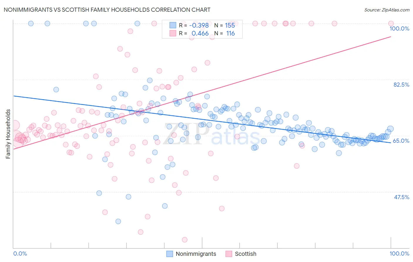 Nonimmigrants vs Scottish Family Households