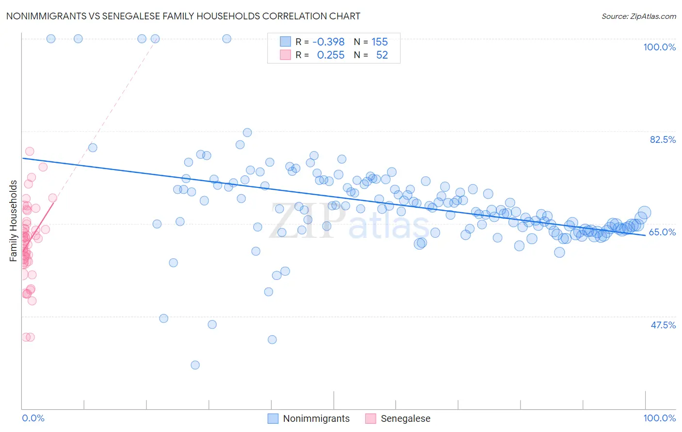 Nonimmigrants vs Senegalese Family Households