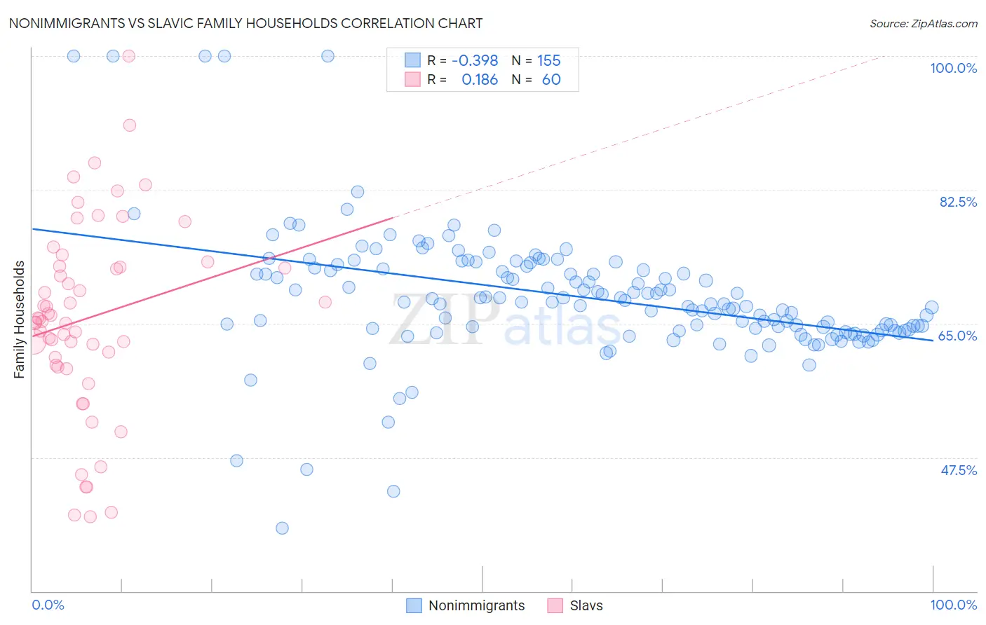 Nonimmigrants vs Slavic Family Households