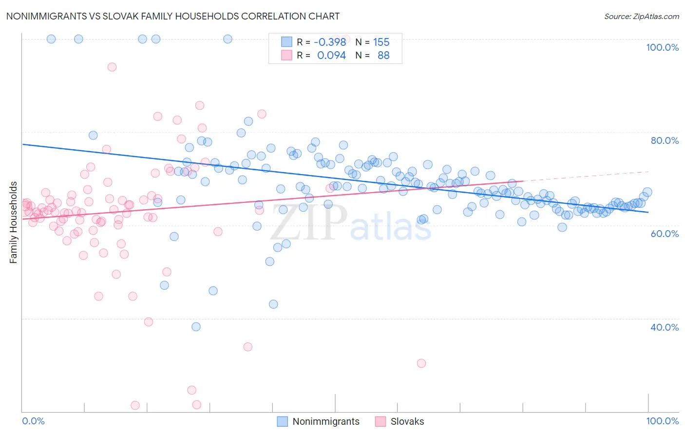 Nonimmigrants vs Slovak Family Households