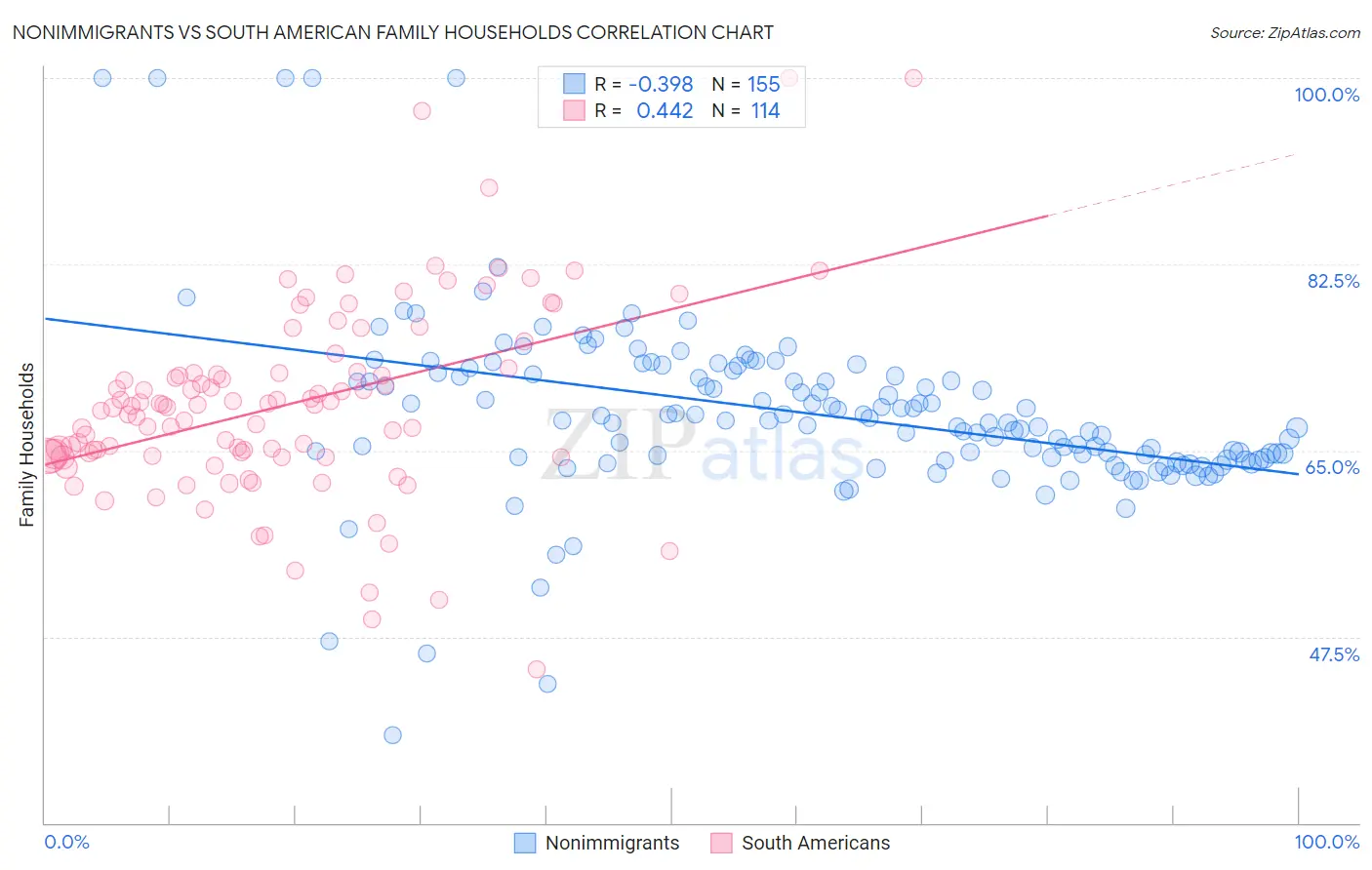 Nonimmigrants vs South American Family Households