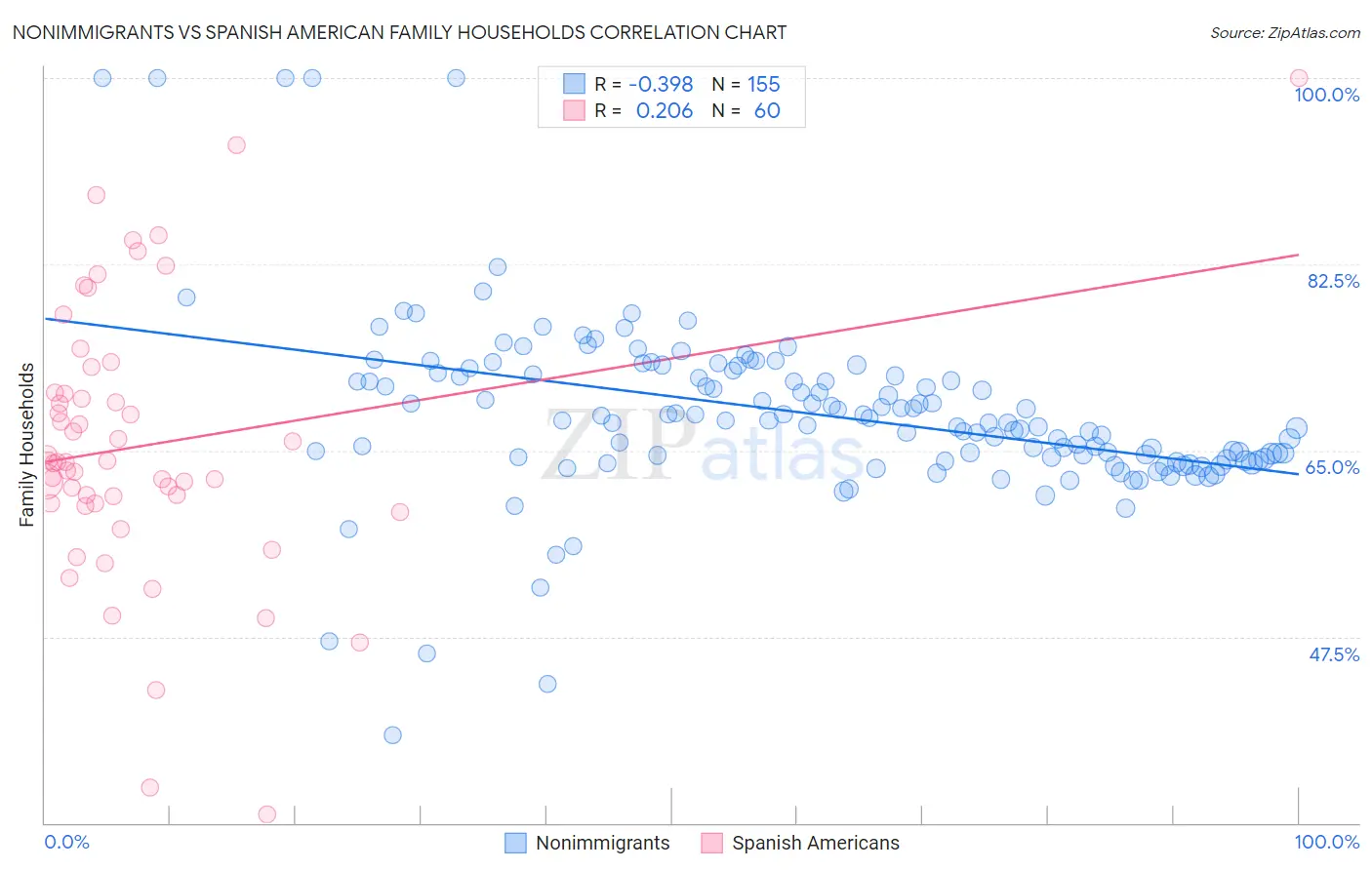 Nonimmigrants vs Spanish American Family Households