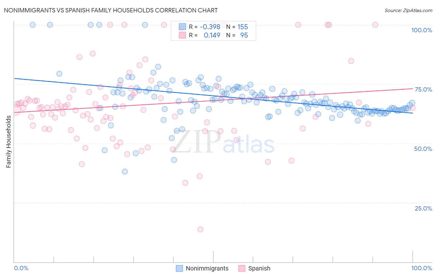Nonimmigrants vs Spanish Family Households
