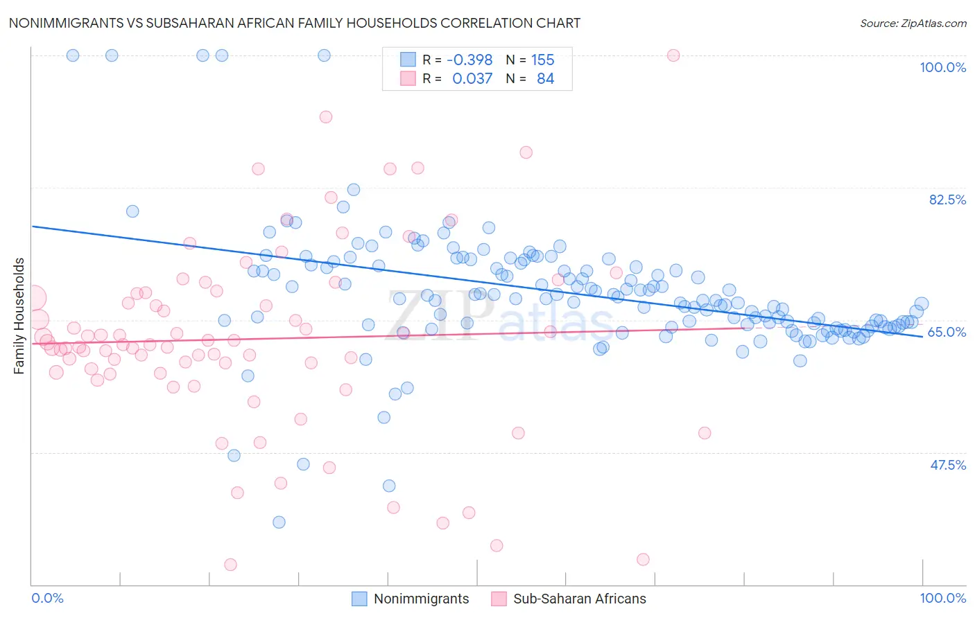 Nonimmigrants vs Subsaharan African Family Households