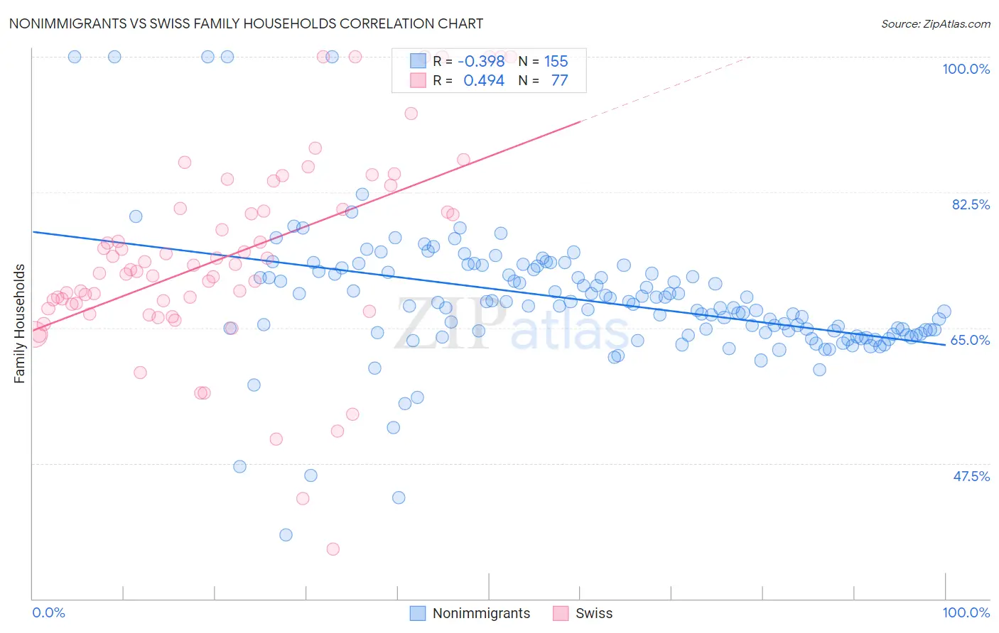 Nonimmigrants vs Swiss Family Households