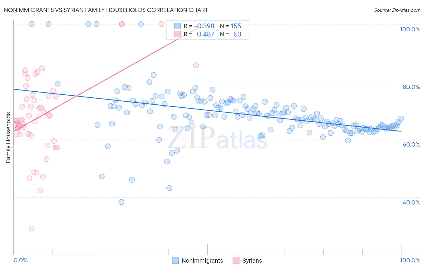 Nonimmigrants vs Syrian Family Households