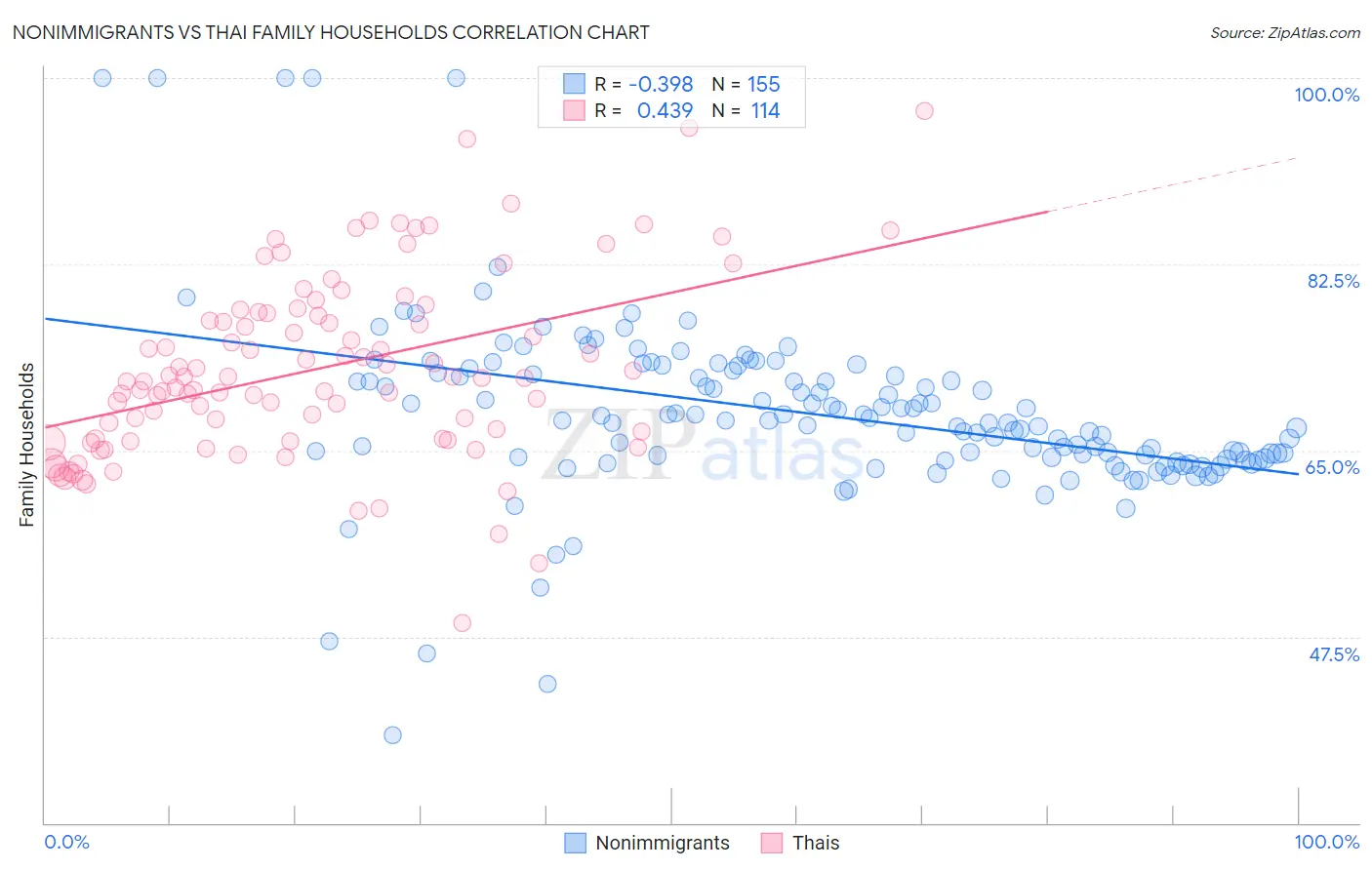 Nonimmigrants vs Thai Family Households