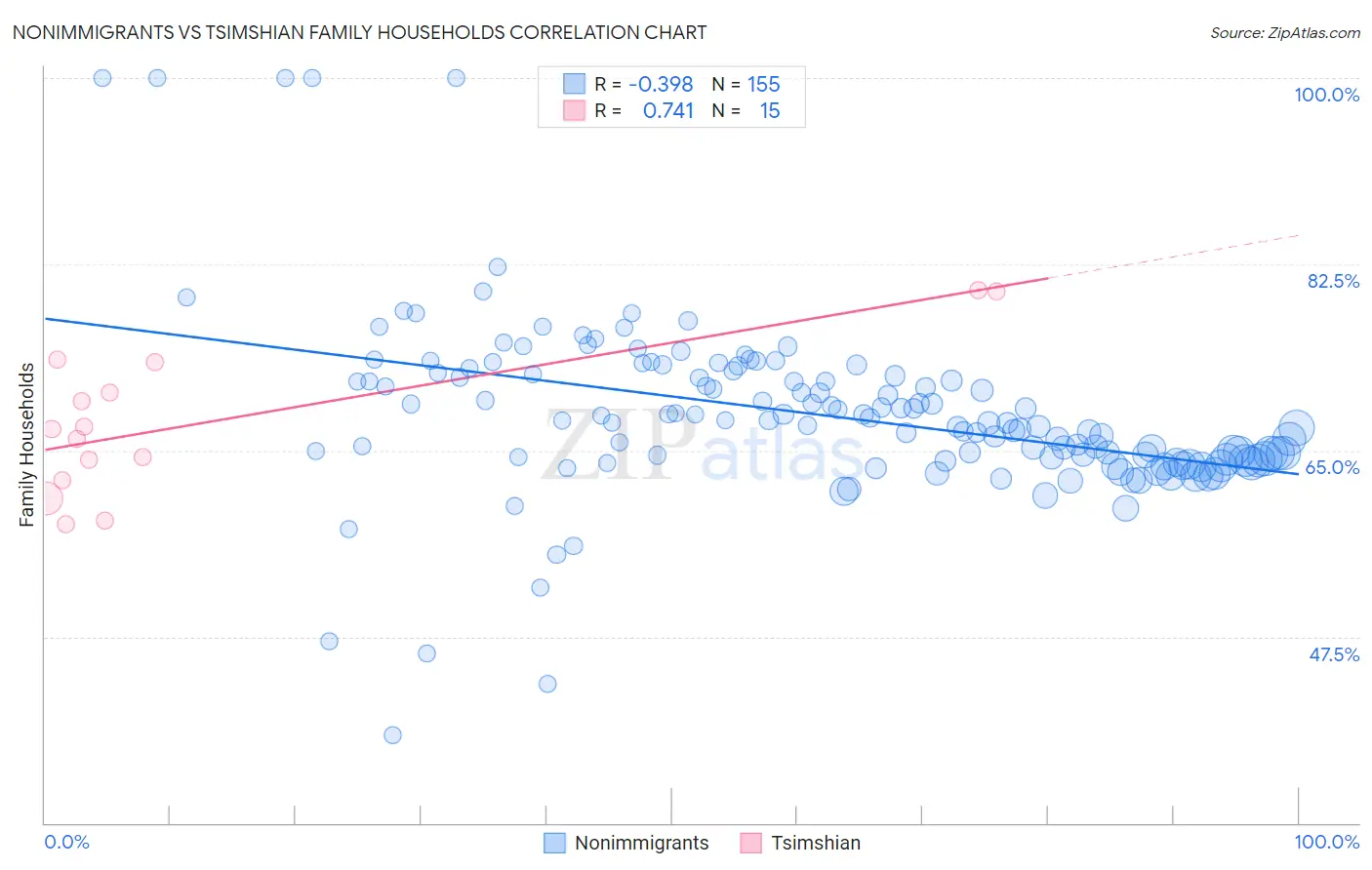 Nonimmigrants vs Tsimshian Family Households