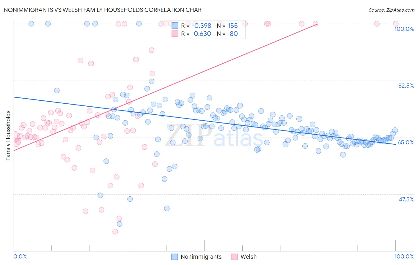 Nonimmigrants vs Welsh Family Households