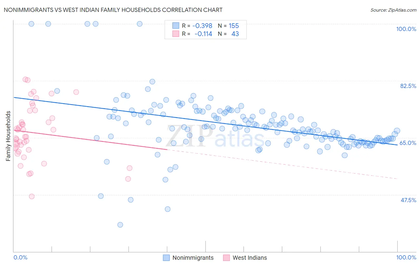 Nonimmigrants vs West Indian Family Households