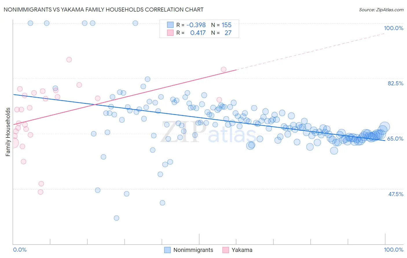 Nonimmigrants vs Yakama Family Households