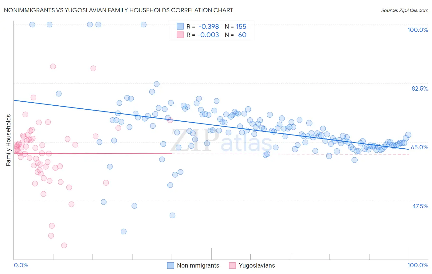Nonimmigrants vs Yugoslavian Family Households