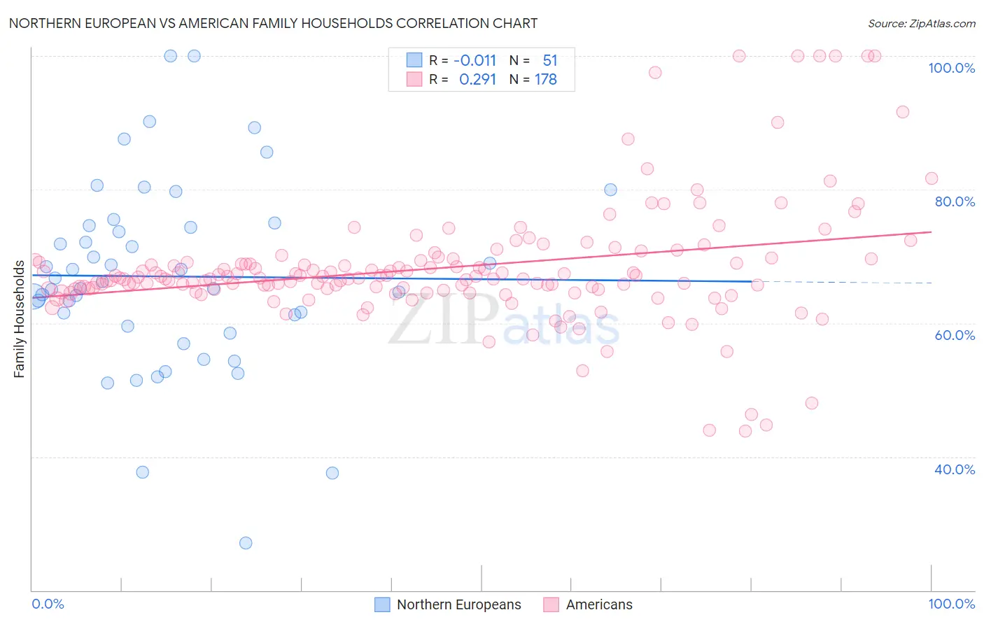 Northern European vs American Family Households