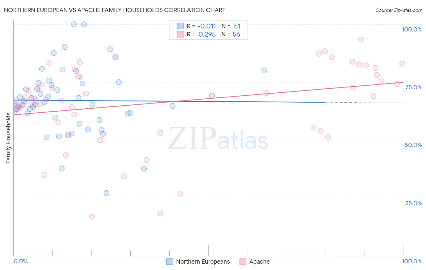 Northern European vs Apache Family Households