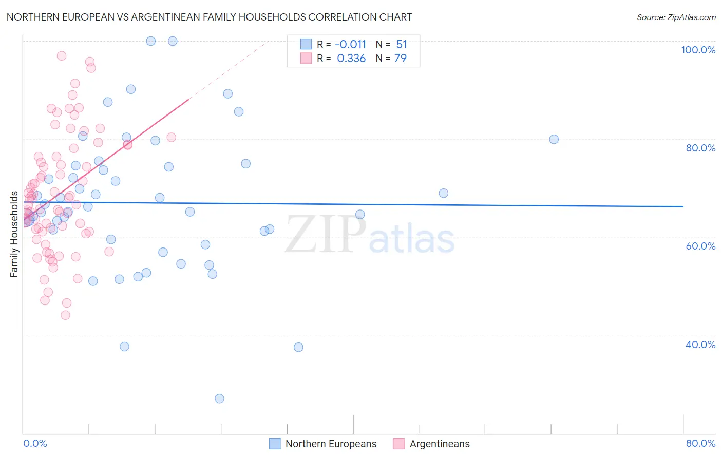 Northern European vs Argentinean Family Households