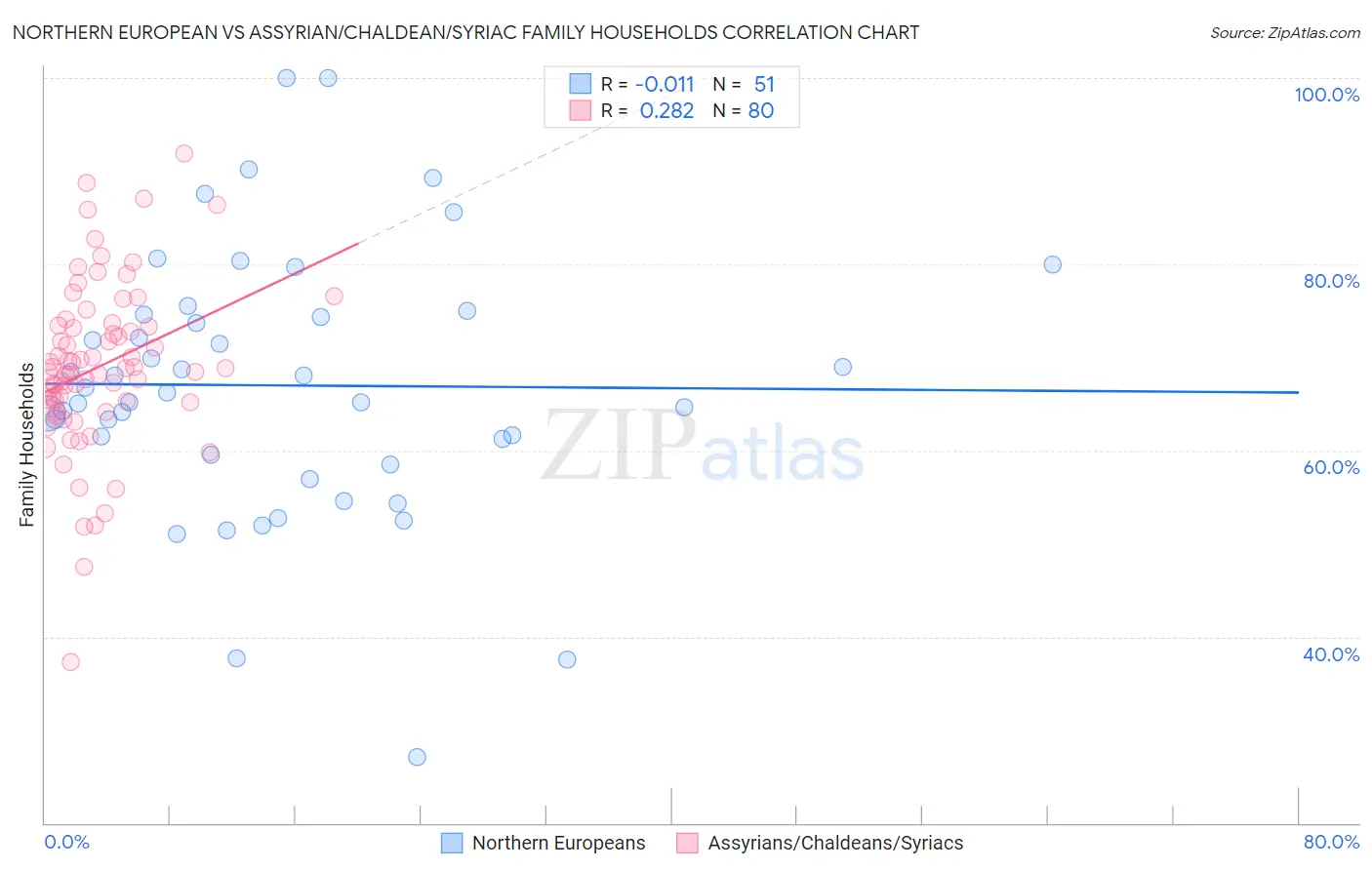 Northern European vs Assyrian/Chaldean/Syriac Family Households