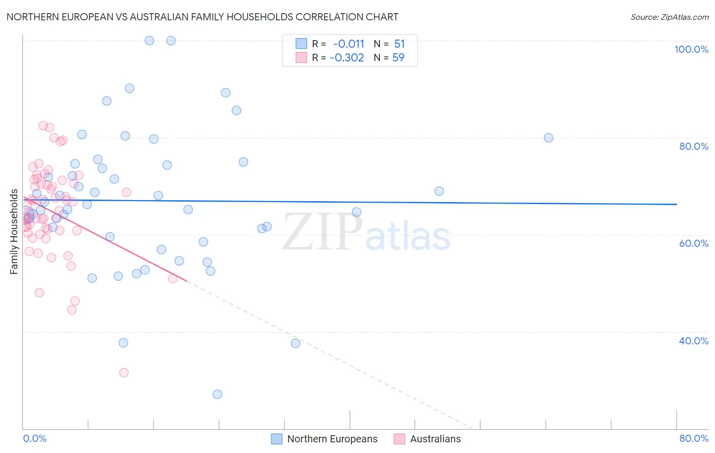 Northern European vs Australian Family Households