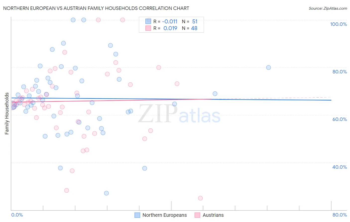 Northern European vs Austrian Family Households