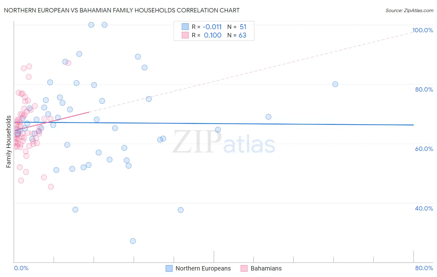 Northern European vs Bahamian Family Households