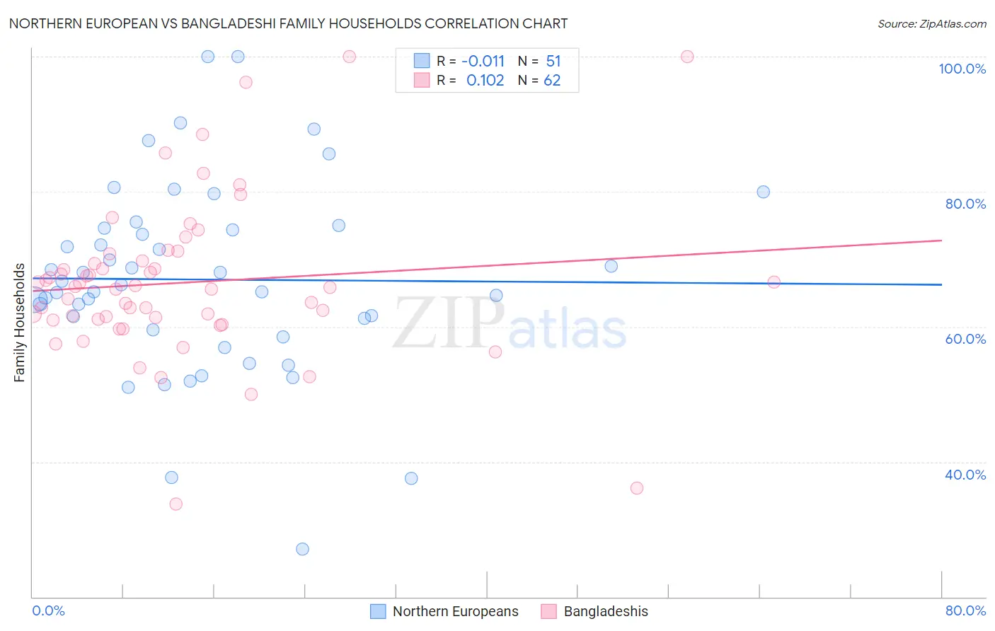 Northern European vs Bangladeshi Family Households