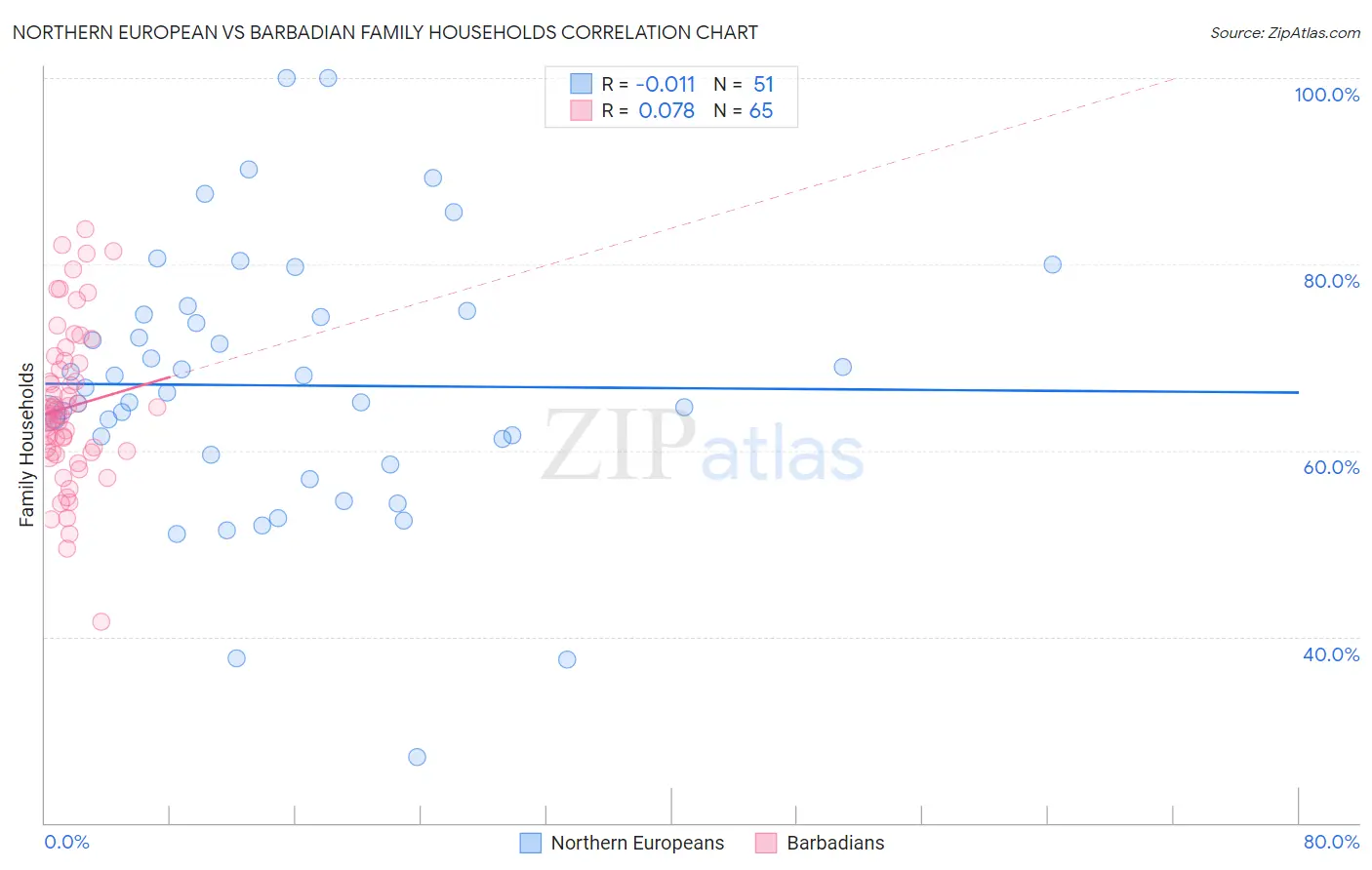 Northern European vs Barbadian Family Households