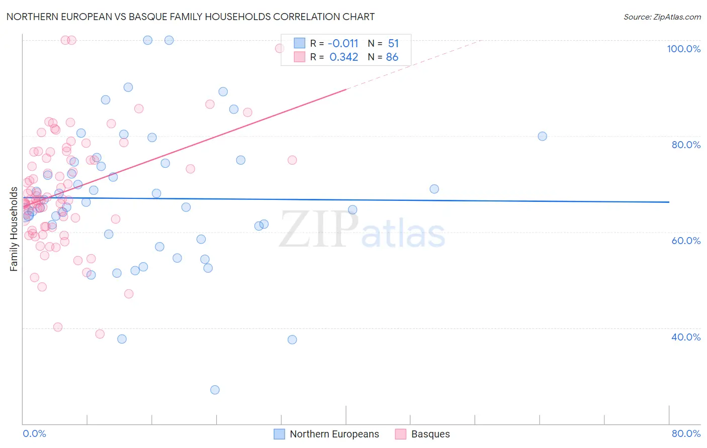 Northern European vs Basque Family Households