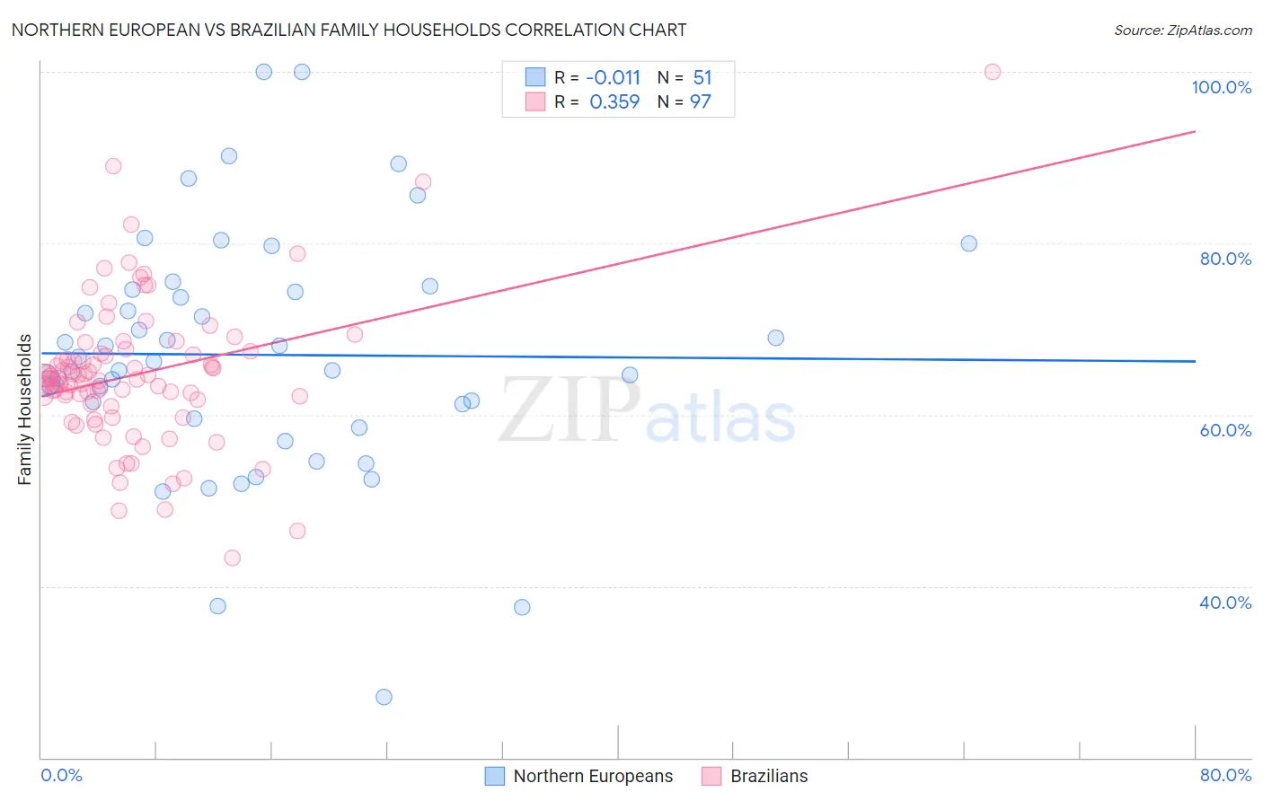 Northern European vs Brazilian Family Households