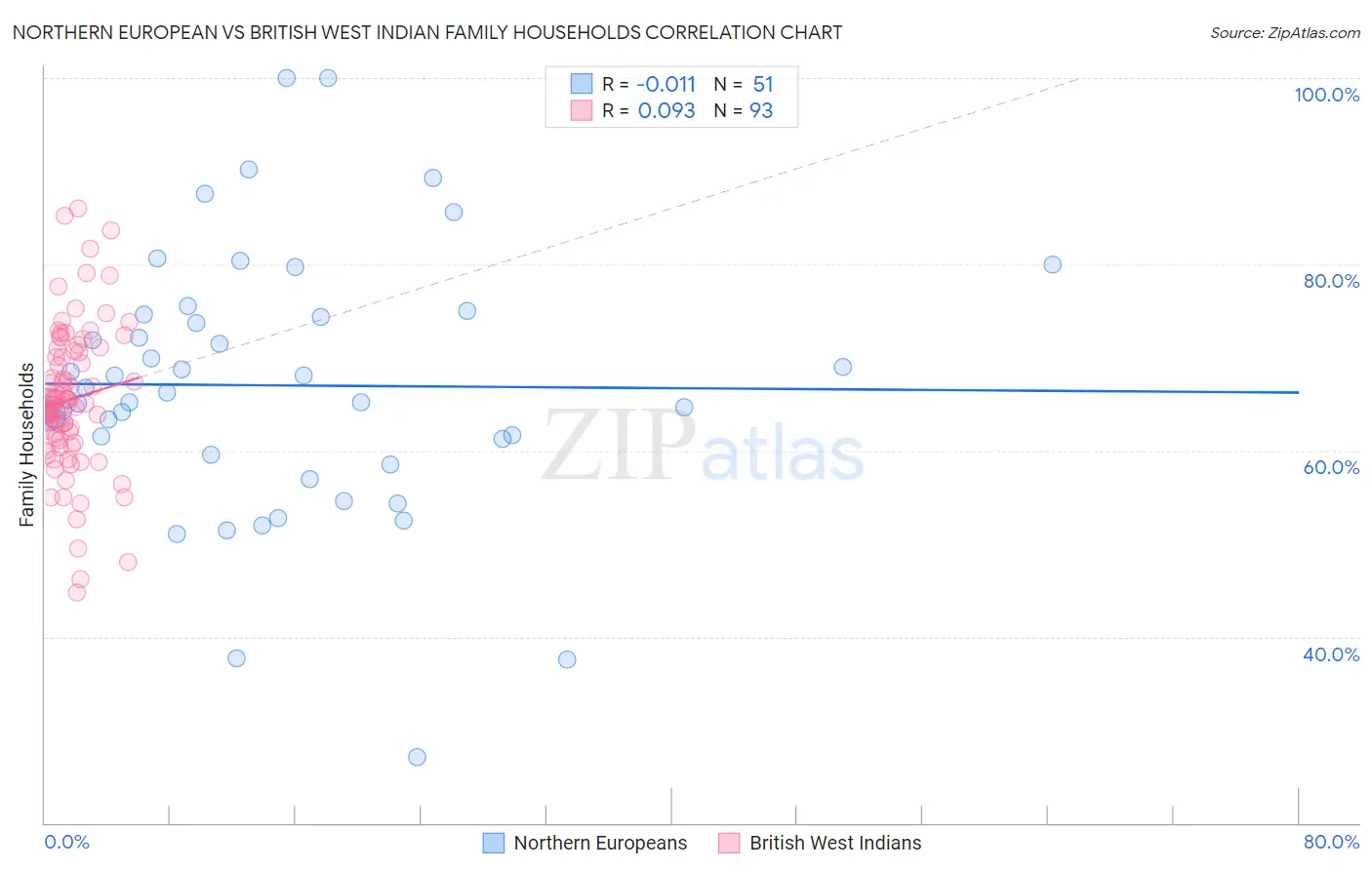 Northern European vs British West Indian Family Households