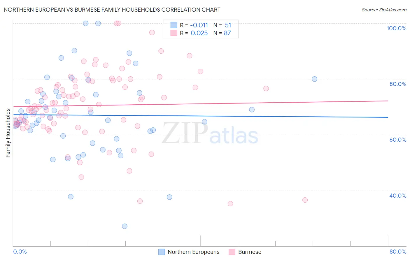 Northern European vs Burmese Family Households