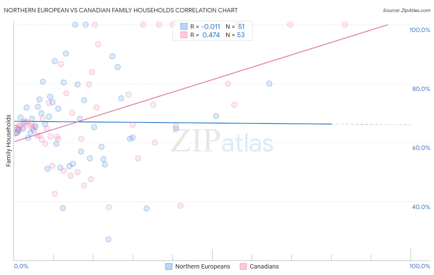 Northern European vs Canadian Family Households