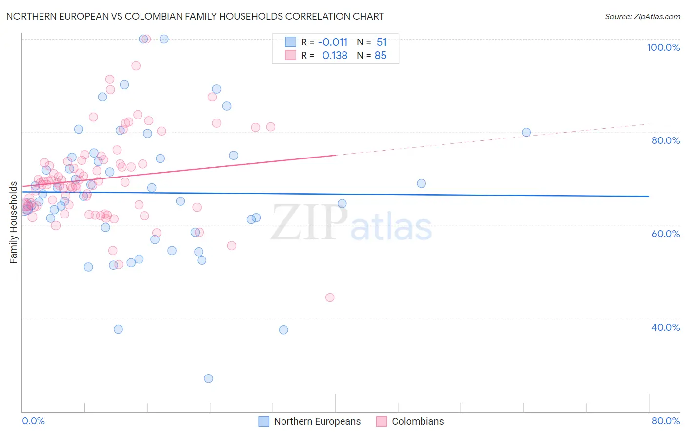 Northern European vs Colombian Family Households