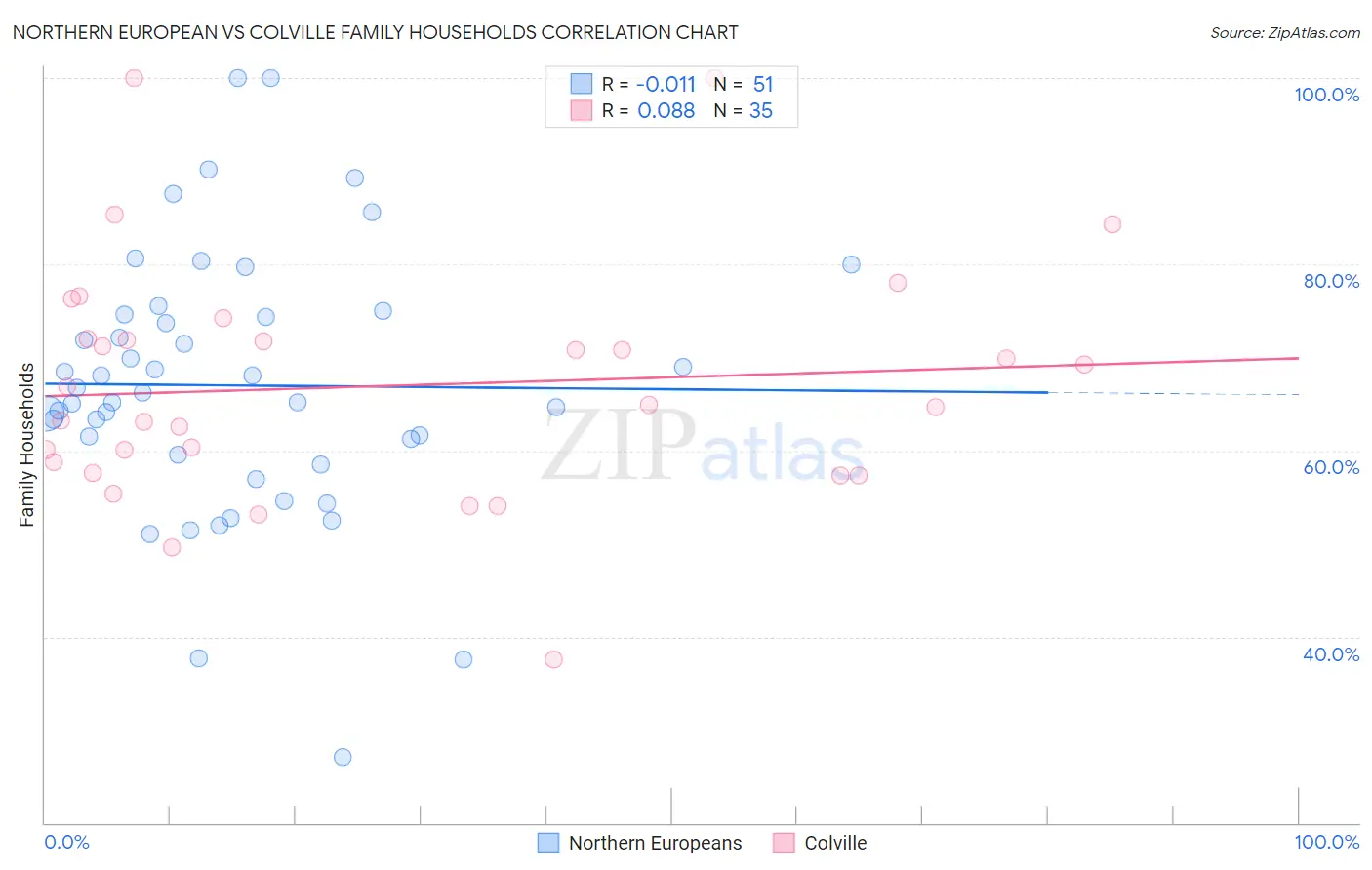 Northern European vs Colville Family Households