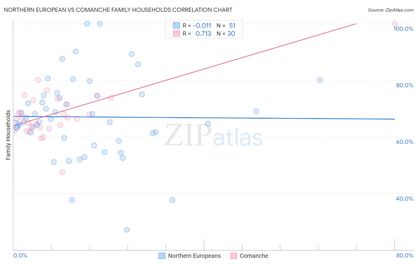 Northern European vs Comanche Family Households