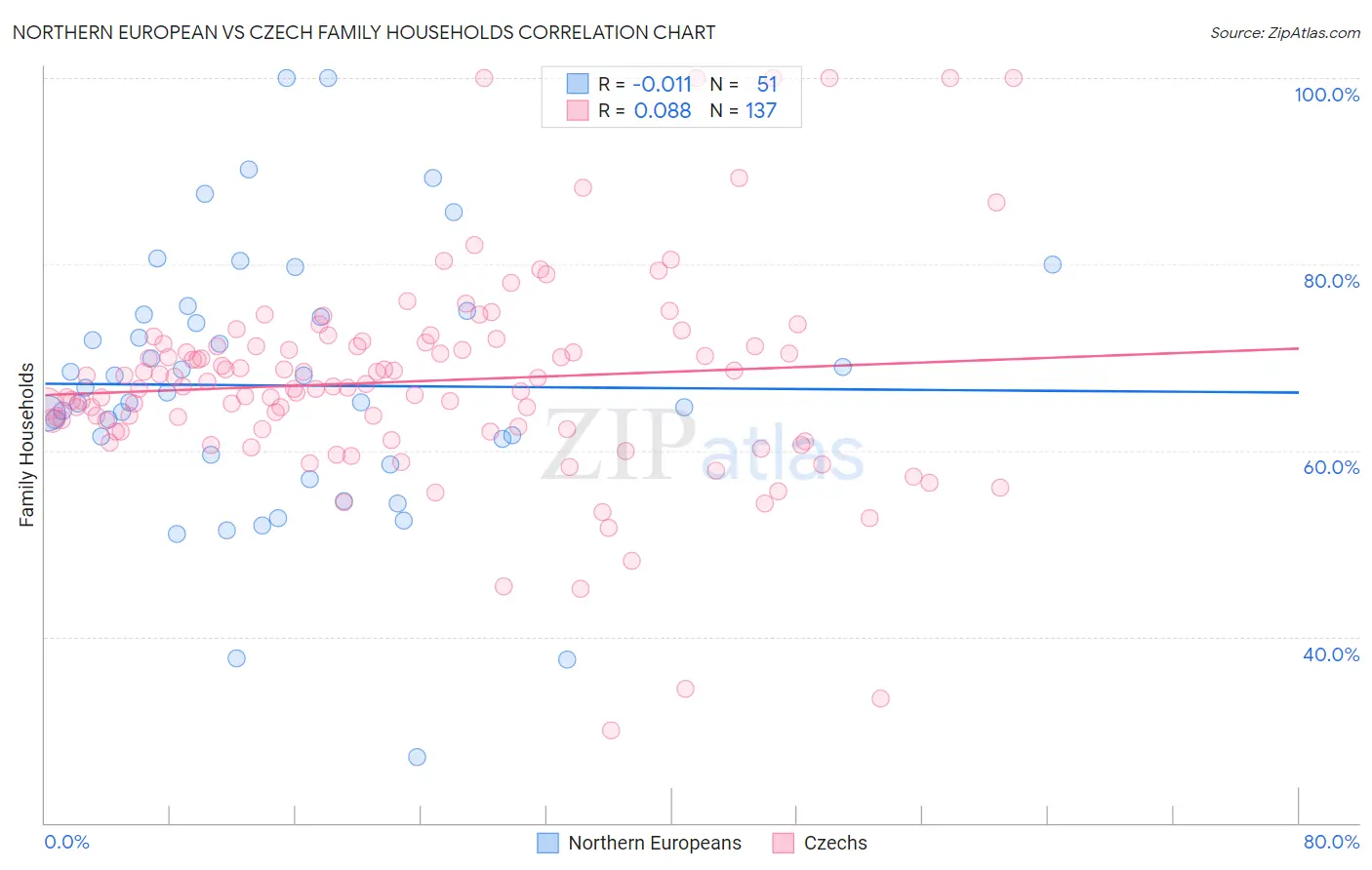 Northern European vs Czech Family Households