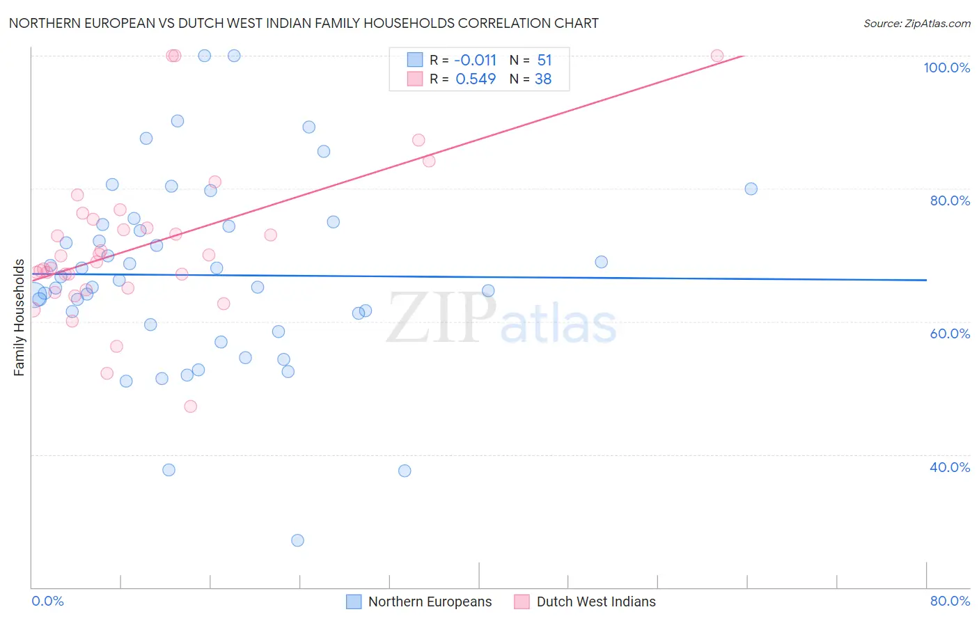 Northern European vs Dutch West Indian Family Households