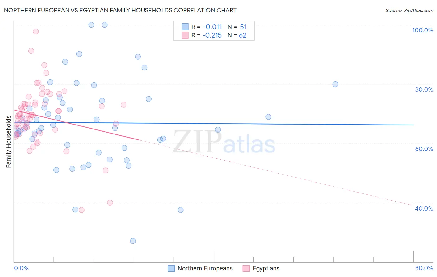 Northern European vs Egyptian Family Households