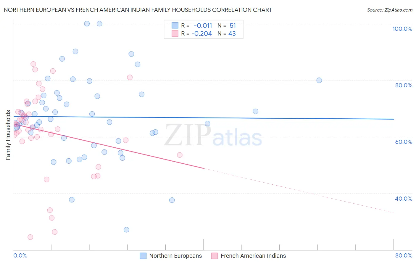 Northern European vs French American Indian Family Households