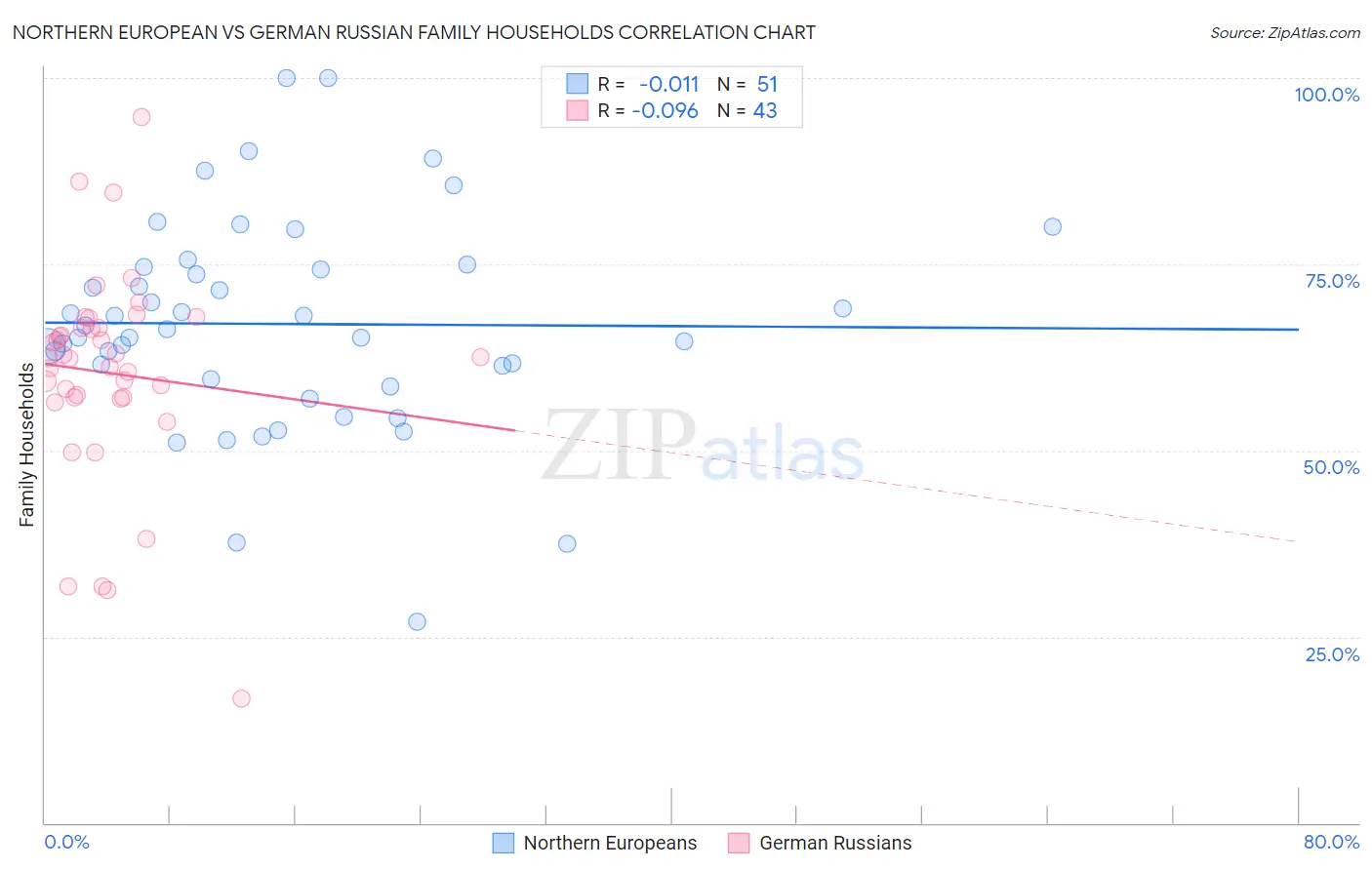 Northern European vs German Russian Family Households